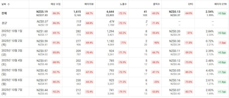 2024년과 2025년 10월초 일주일의 애드센스 수익과 관련 지표 