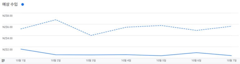 애드센스 블로그 수익 그래프
