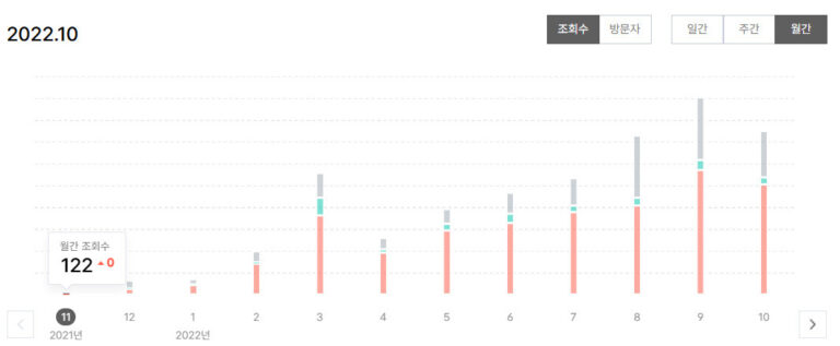초창기 티스토리 블로그 일별 방문자수