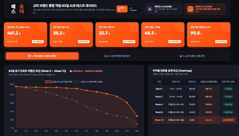 패스오더 교차 브랜드 적립 허용 A/B 테스트
