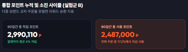 패스오더 기업의 지출 비용