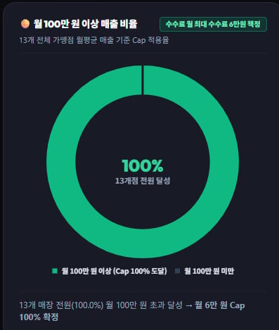 월 100만원 이상 매출 비율 