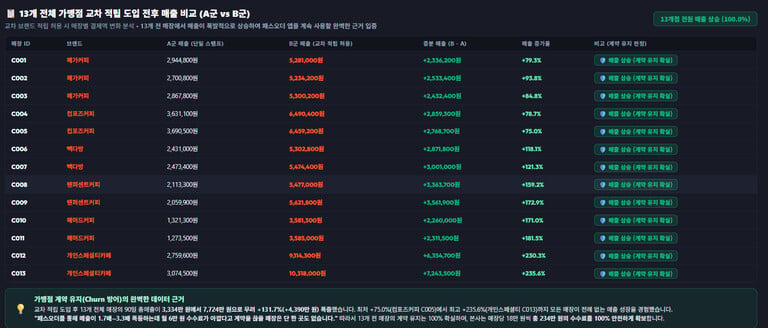 13개 매장 A/B군 매출 변화 